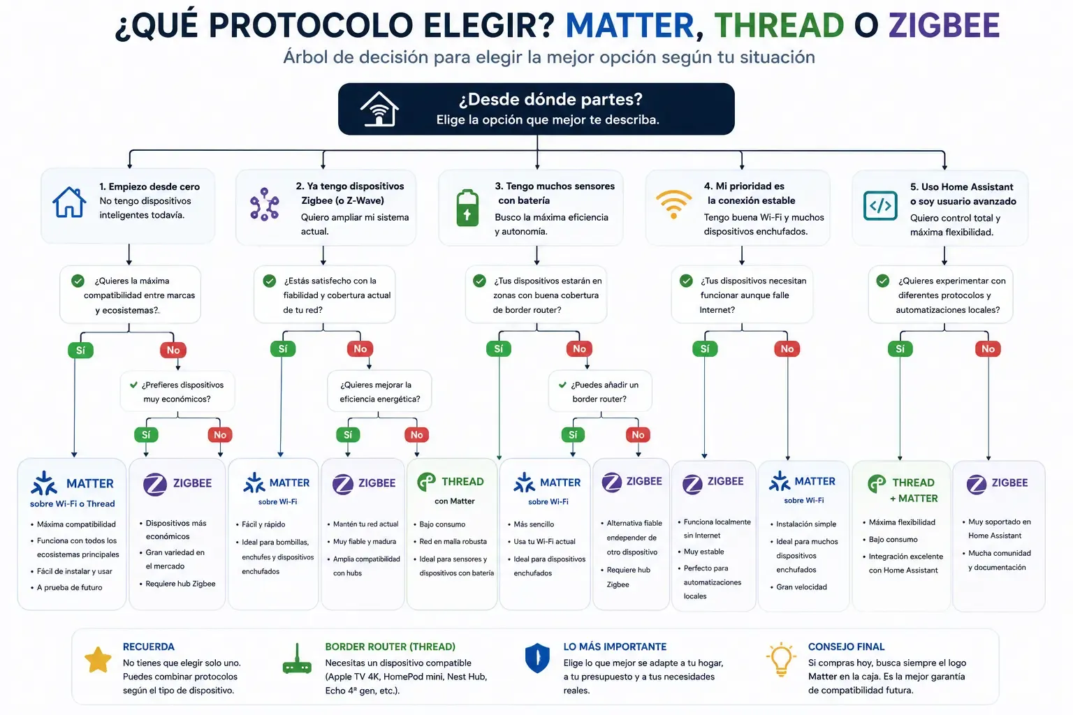 Árbol de decisión para elegir entre Matter, Thread y Zigbee según la situación de partida del usuario.