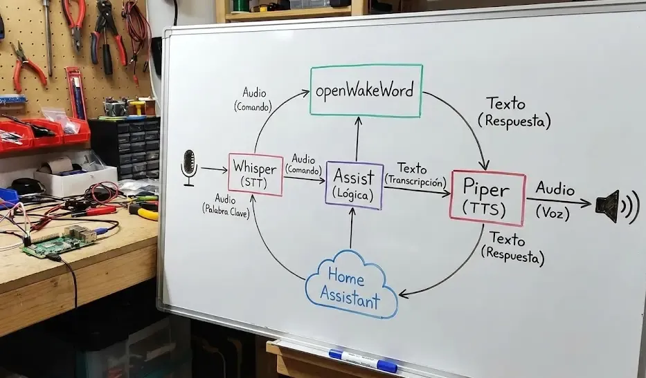 Esquema visual mostrando cómo interactúan openWakeWord, Whisper, Assist y Piper en Home Assistant