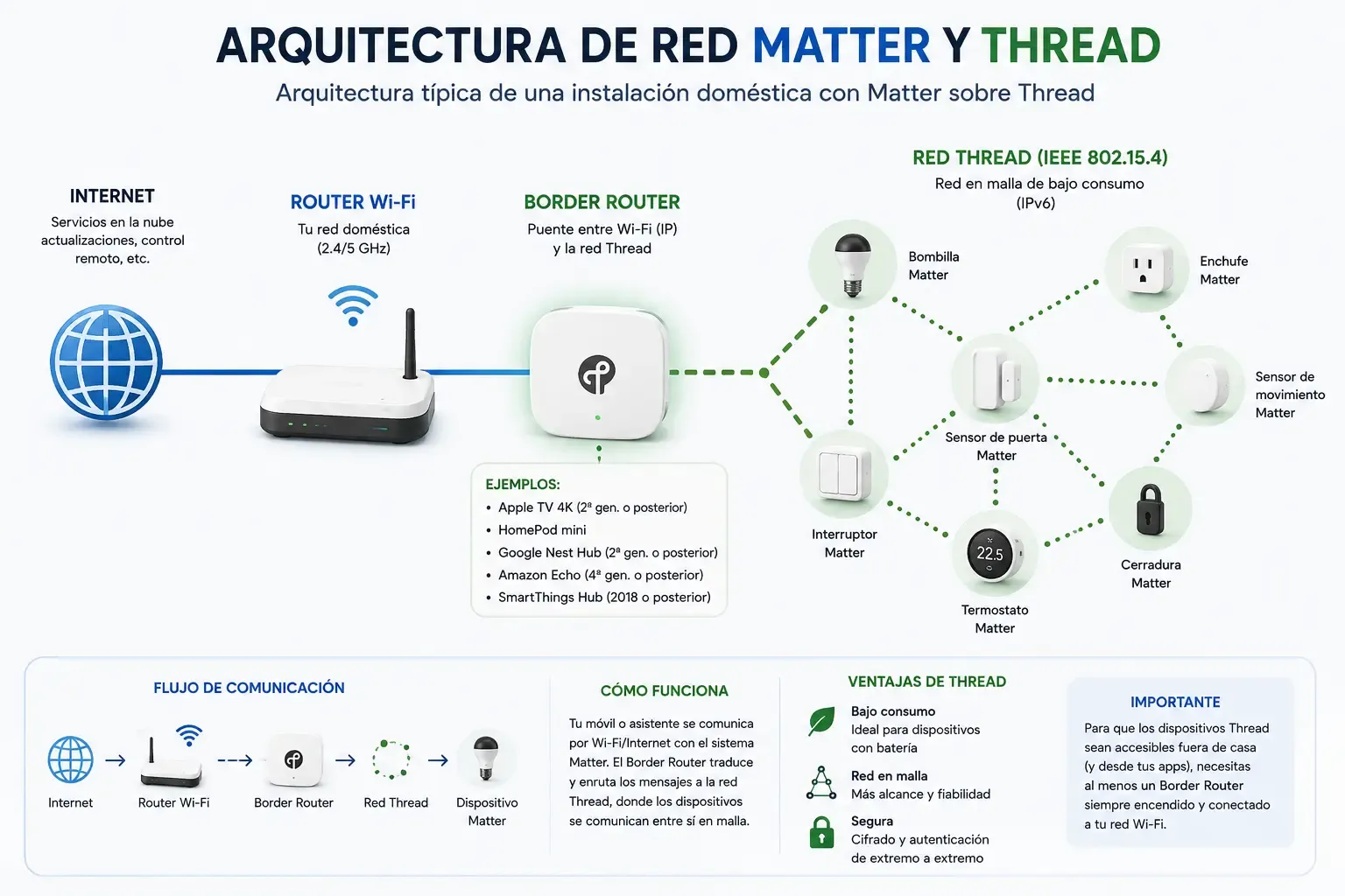 Diagrama de arquitectura de red Matter y Thread mostrando la conexión desde internet hasta los dispositivos finales pasando por el router Wi-Fi y el Border Router.