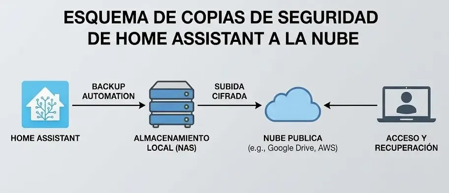 Esquema de copias de seguridad de Home Assistant a la nube