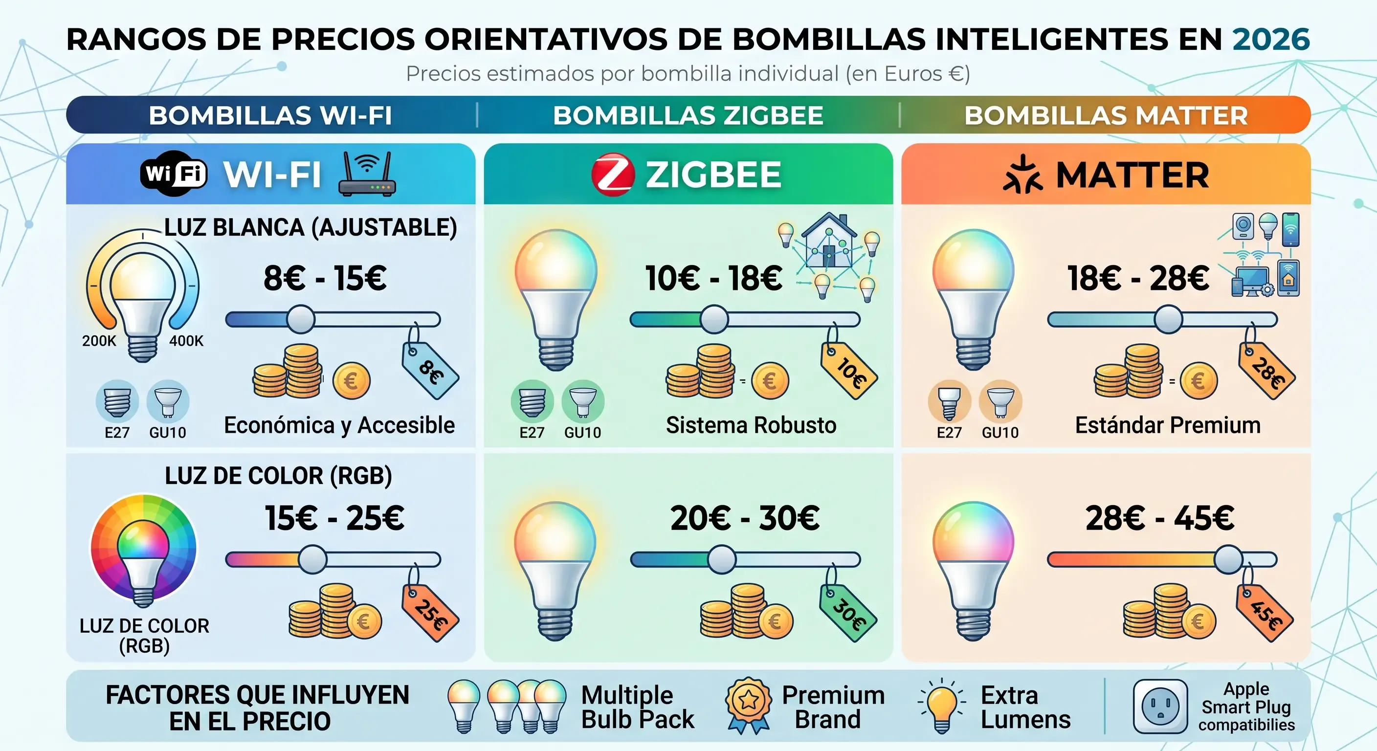 Rangos de precios orientativos de bombillas inteligentes en 2026