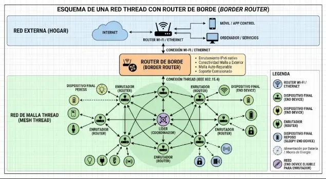 Esquema de funcionamiento de Thread Border Router en una red doméstica