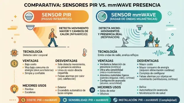 Comparativa entre sensor PIR y mmWave para detectar presencia estática en Home Assistant