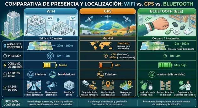 Comparativa entre WiFi, GPS y Bluetooth para presencia