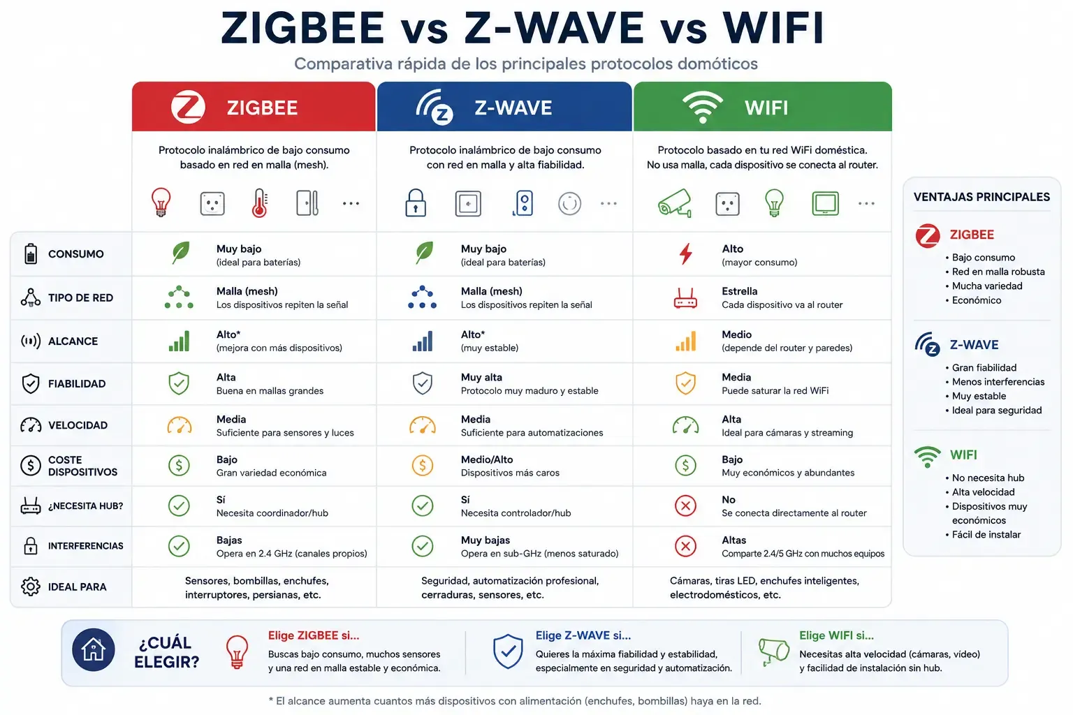comparativa visual de protocolos domóticos Zigbee Z-Wave WiFi