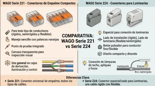 Comparativa de tamaño entre WAGO 221 y WAGO 224 Comparativa visual de tamaño entre conectores WAGO serie 221 y serie 224 compacta