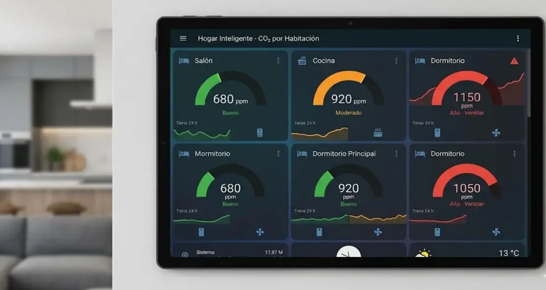 Dashboard Home Assistant con niveles CO₂ por habitación