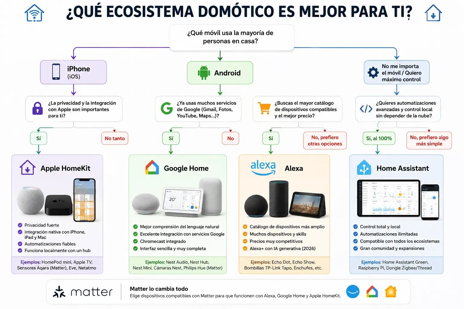 Diagrama de decisión entre ecosistemas: iPhone, Android, Alexa, Google Home, HomeKit y Home Assistant