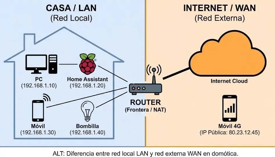 Diagrama ilustrativo que muestra la diferencia entre una red local (LAN) dentro de una casa con dispositivos como Home Assistant, PC y bombillas inteligentes usando IPs privadas (ej. 192.168.1.20), y la red externa (WAN) o Internet, representadas por una nube y un móvil 4G con IP pública. El router central actúa como frontera NAT.