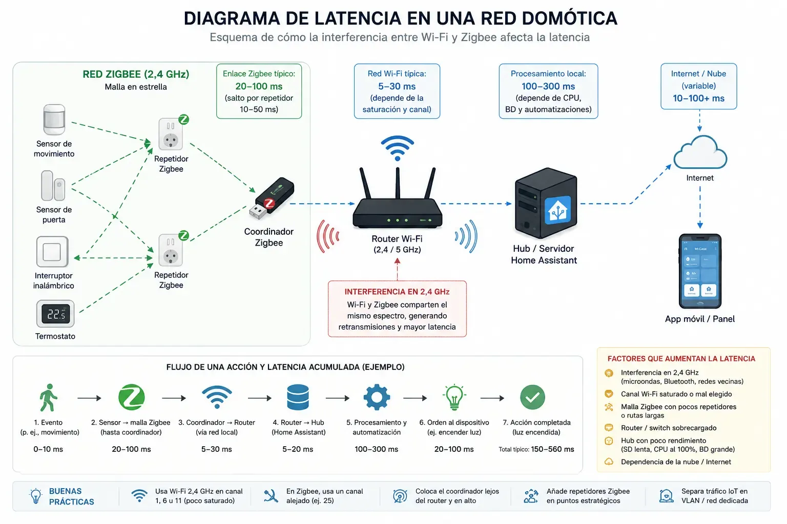 Esquema de cómo la interferencia entre Wi‑Fi y Zigbee afecta la latencia Diagrama de latencia en una red domótica con router, coordinador Zigbee y hub central