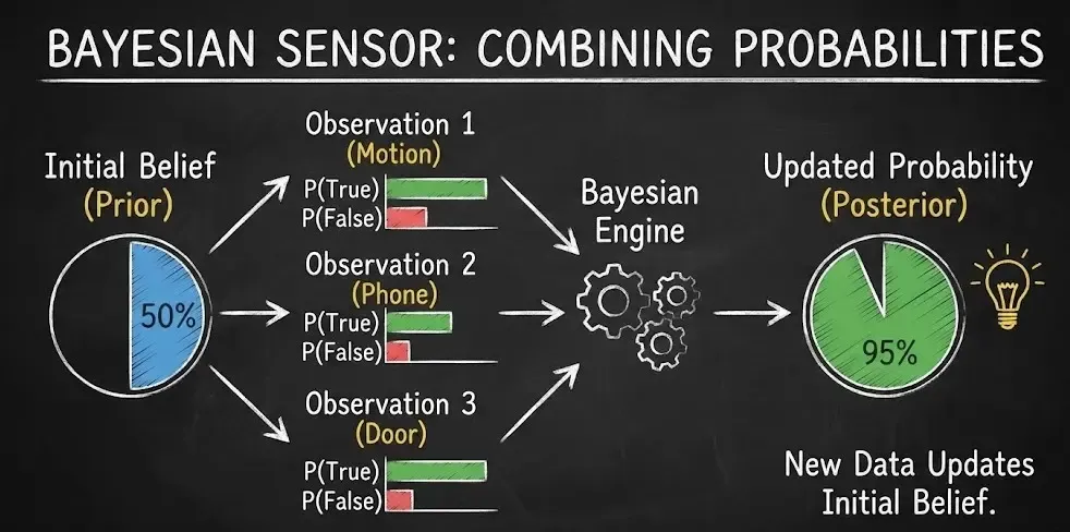 Diagrama sencillo explicando como suman las probabilidades en un sensor bayesiano