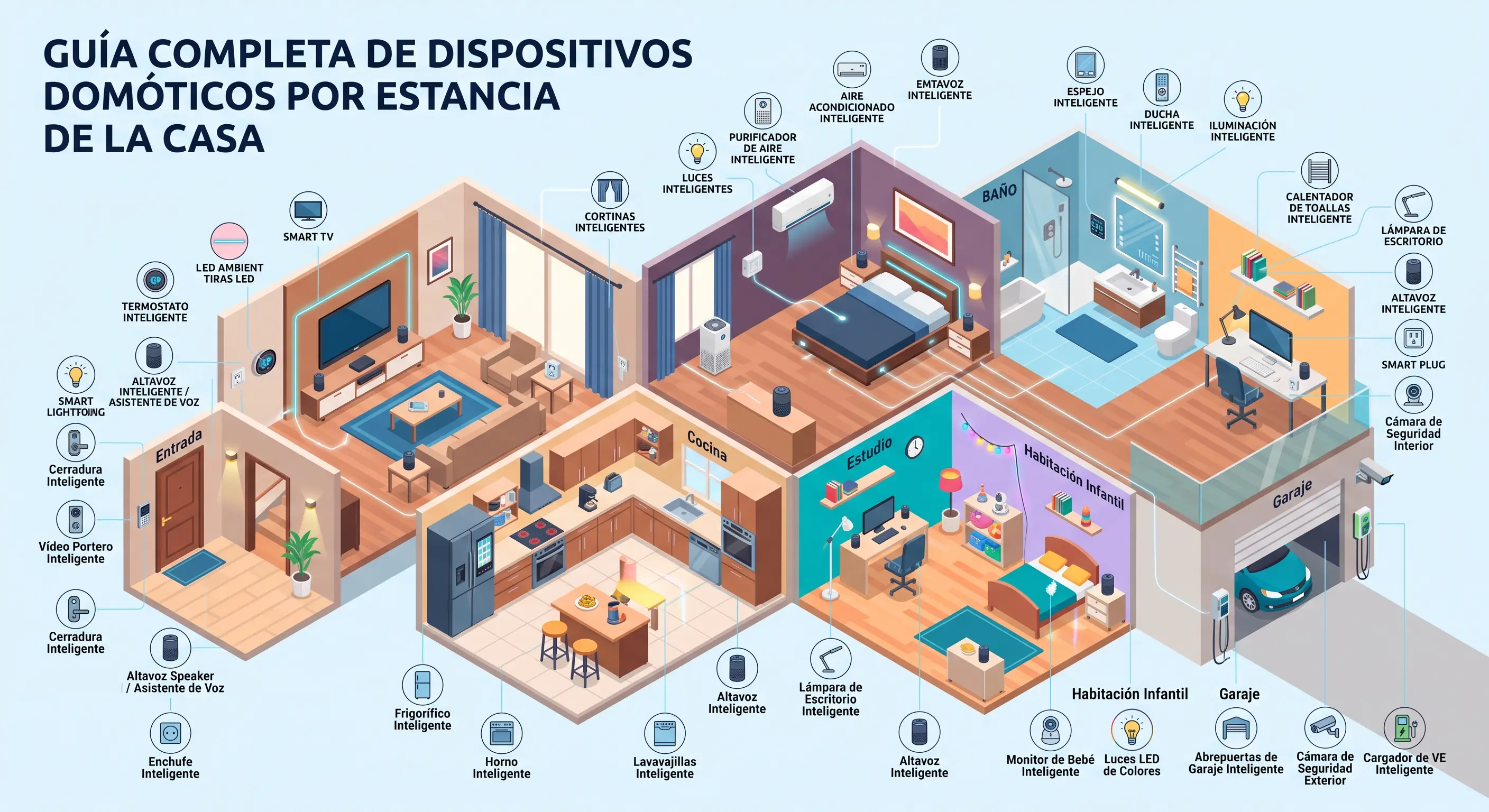 Qué dispositivos domóticos necesitas en cada estancia: guía 2026