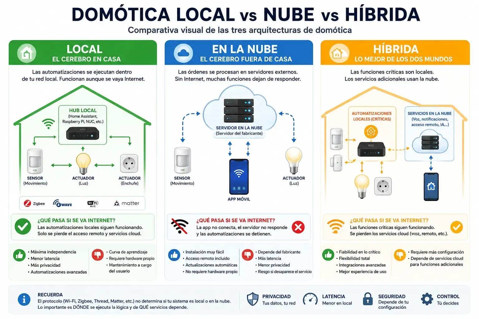 Comparativa visual de las tres arquitecturas de domótica: local (cerebro en casa), en la nube (cerebro en servidor externo) e híbrida (combinación de ambas)