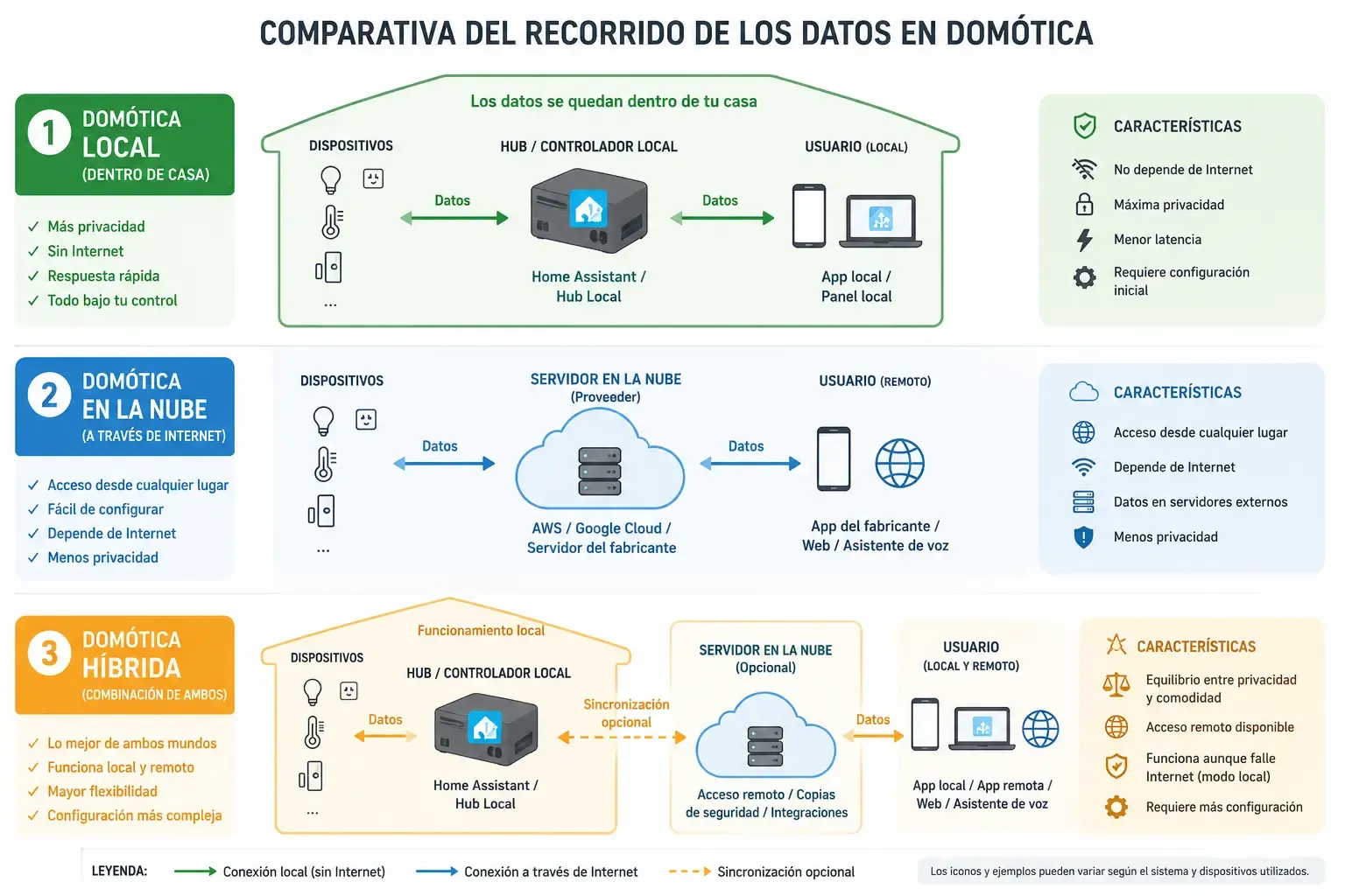 Diagrama que compara el recorrido de los datos en domótica local (dentro de casa), en la nube (a través de Internet) e híbrida (combinación de ambos)