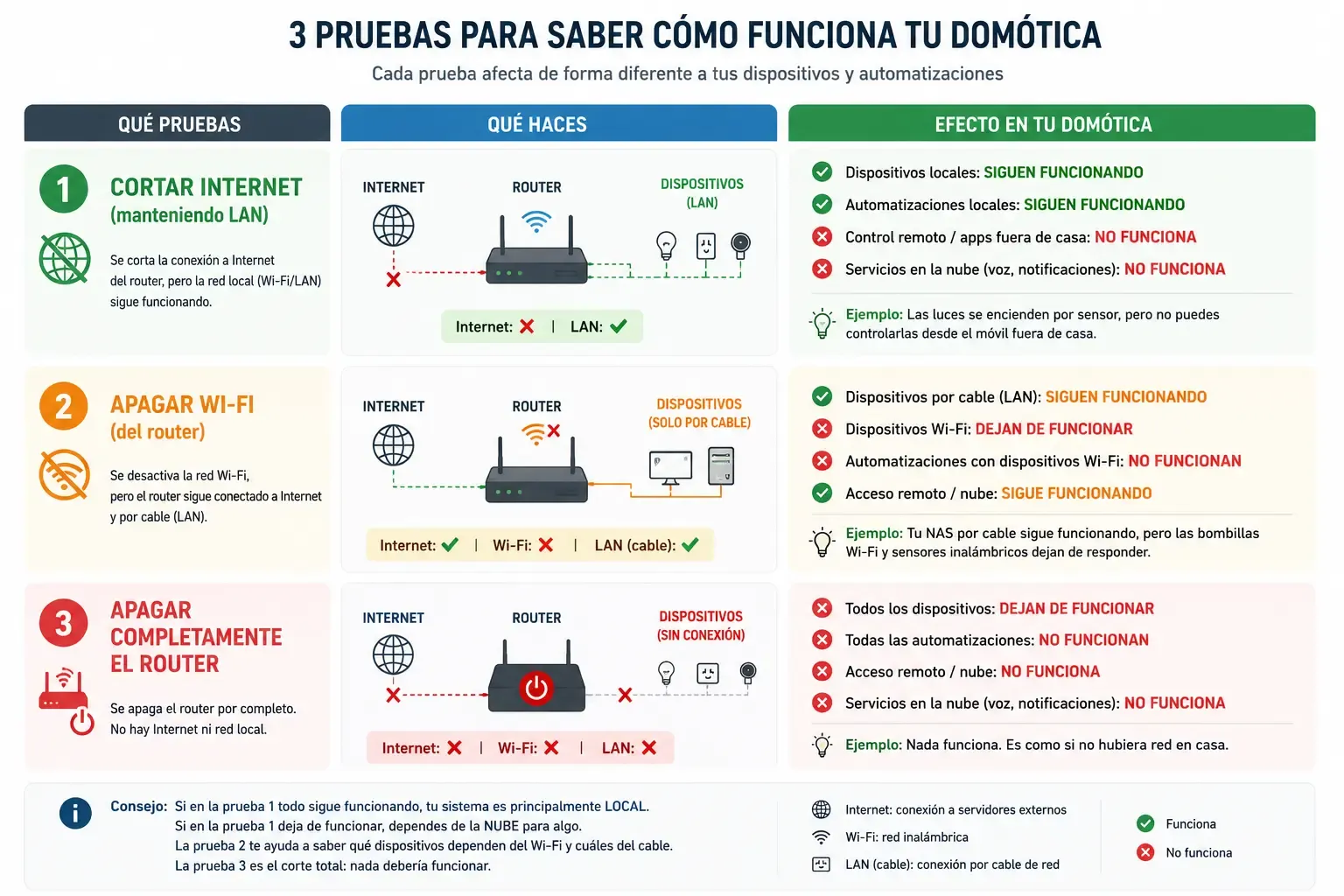 Esquema que diferencia tres pruebas: cortar internet (manteniendo LAN), apagar Wi-Fi y apagar completamente el router, cada una con efectos distintos sobre la domótica