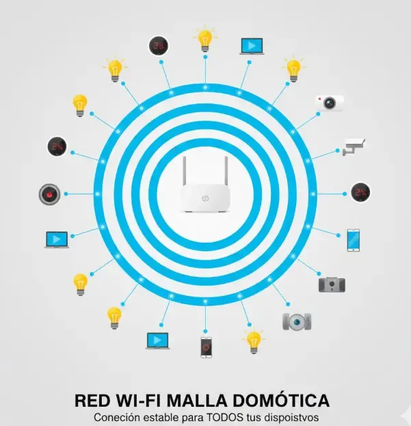 Gráfico conceptual mostrando un router Mesh en el centro distribuyendo señal Wi-Fi de forma equitativa a decenas de dispositivos domóticos como bombillas, termostatos y cámaras