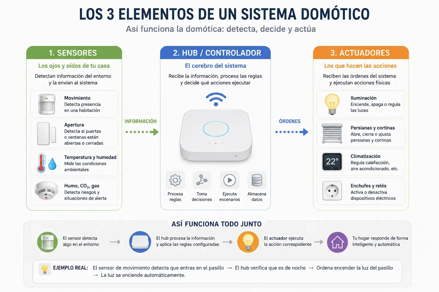 Diagrama de los tres elementos de un sistema domótico: sensores, actuadores y hub