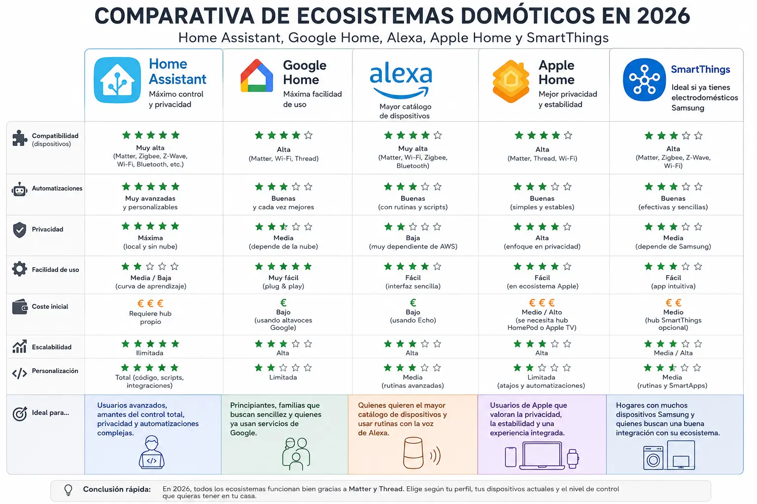 Ecosistemas domóticos en 2026: cuál elegir (comparativa real Home Assistant, Google, Alexa, Apple y SmartThings)