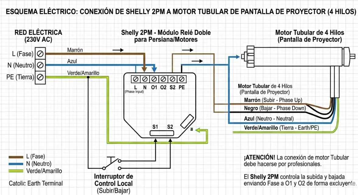 Esquema eléctrico mostrando un módulo Shelly 2PM conectado a los cables de fase y neutro de una pantalla de proyector tubular de 4 hilos.