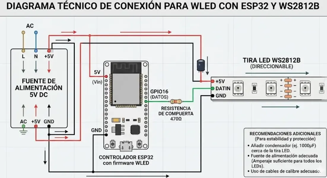 Diagrama técnico sencillo y claro mostrando cómo conectar una fuente de alimentación, un controlador ESP32 con WLED y una tira de luces LED direccionable WS2812B.