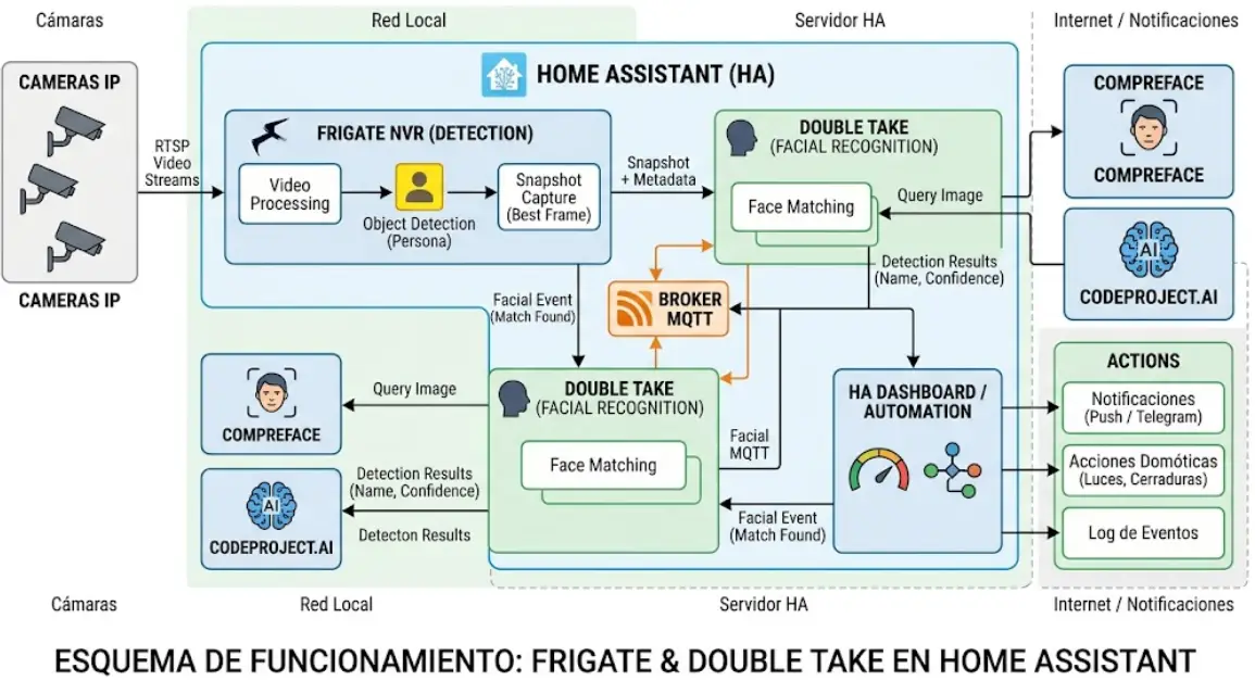 Cómo abrir la puerta con reconocimiento facial (Frigate + Double Take en Home Assistant)