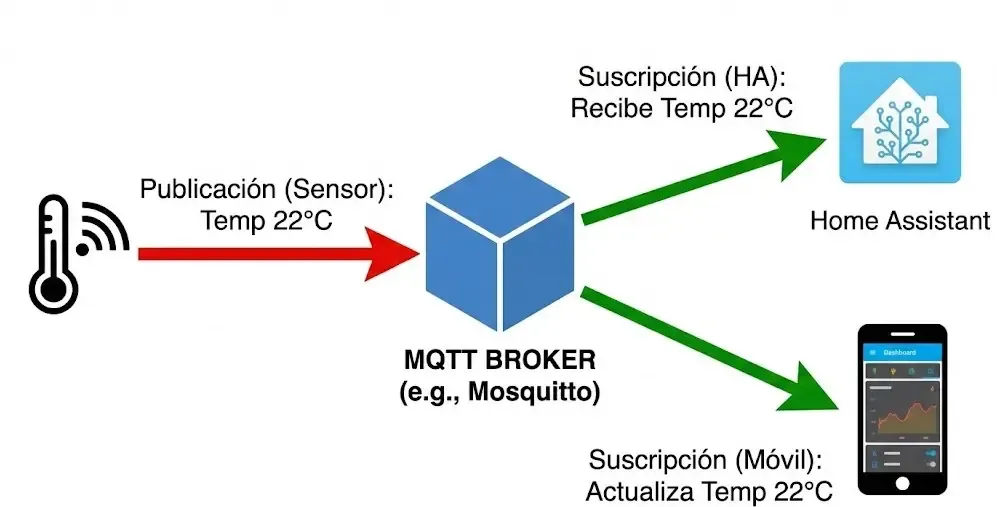 Diagrama de flujo de datos MQTT: Un sensor envía una flecha roja (publicación) al Broker central, y este distribuye flechas verdes (suscripción) hacia Home Assistant y un teléfono móvil.