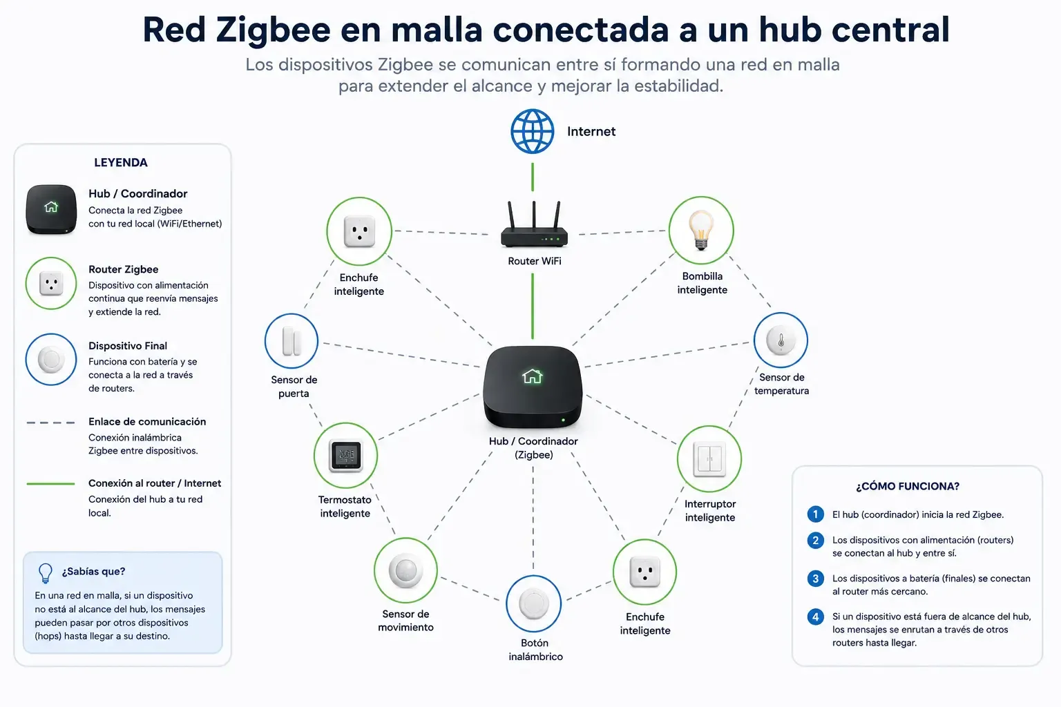 esquema de red Zigbee en malla conectada a un hub central