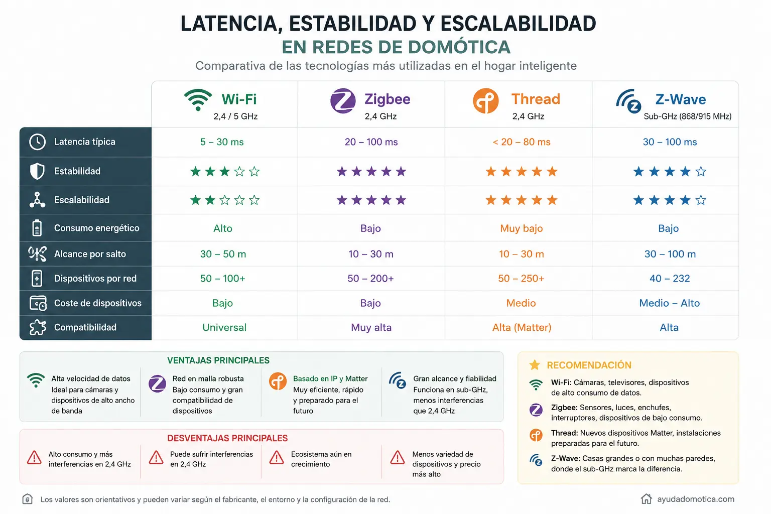 Latencia en Domótica: Guía 2026 para Reducir Retardos en Zigbee, Wi-Fi y Home Assistant