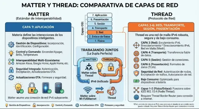 Comparativa de capas: Matter como capa de aplicación y Thread como red de transporte