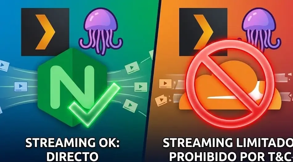 Gráfico comparativo dividido en dos partes. A la izquierda, iconos de Plex y Jellyfin con un check verde funcionando correctamente sobre Nginx Proxy Manager. A la derecha, los mismos iconos con una señal de advertencia sobre el logo de Cloudflare, indicando riesgo de baneo por violación de términos de servicio al hacer streaming de video.