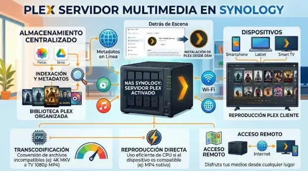 Plex en Synology: interfaz de selección de películas y reproducción en múltiples dispositivos
