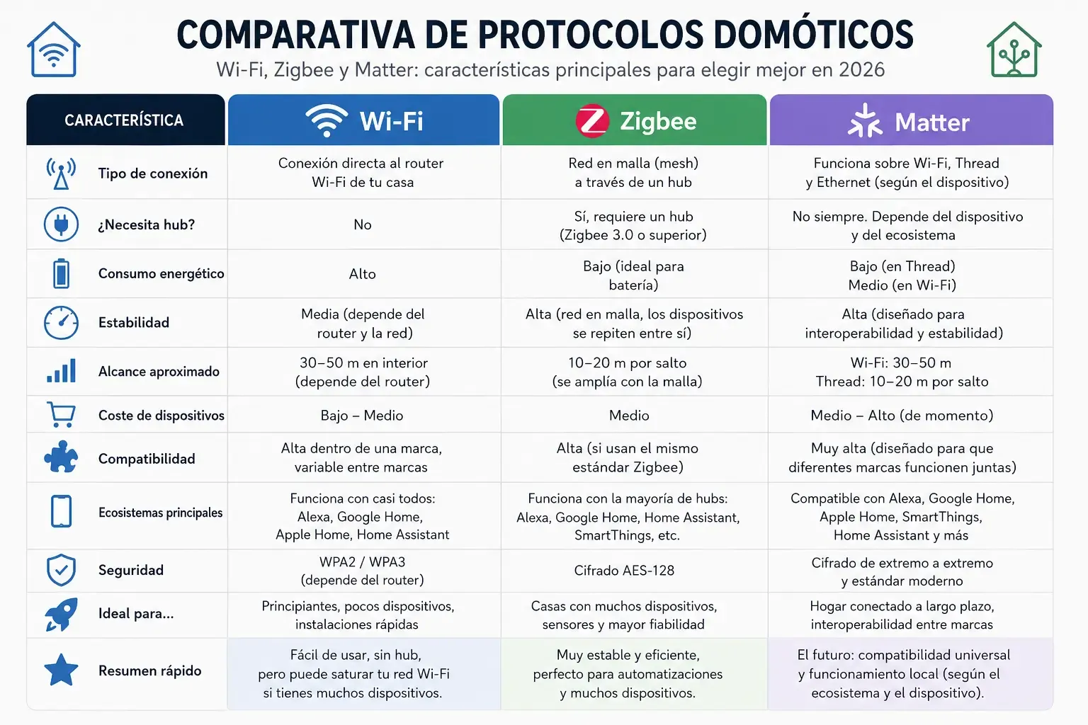 Comparativa de protocolos domóticos Wi-Fi, Zigbee y Matter con sus principales características