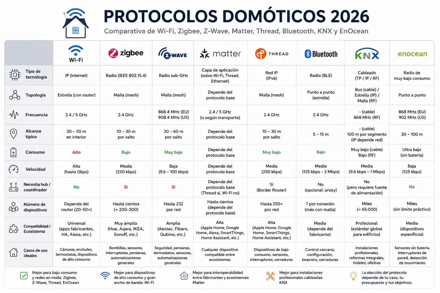 Protocolos Domóticos 2026: Wi-Fi, Zigbee, Z-Wave, Matter y Thread Explicados