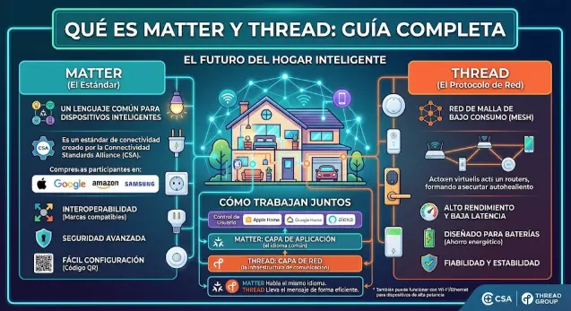 Qué es Matter y Thread: diferencias, cómo funcionan y qué comprar en 2026