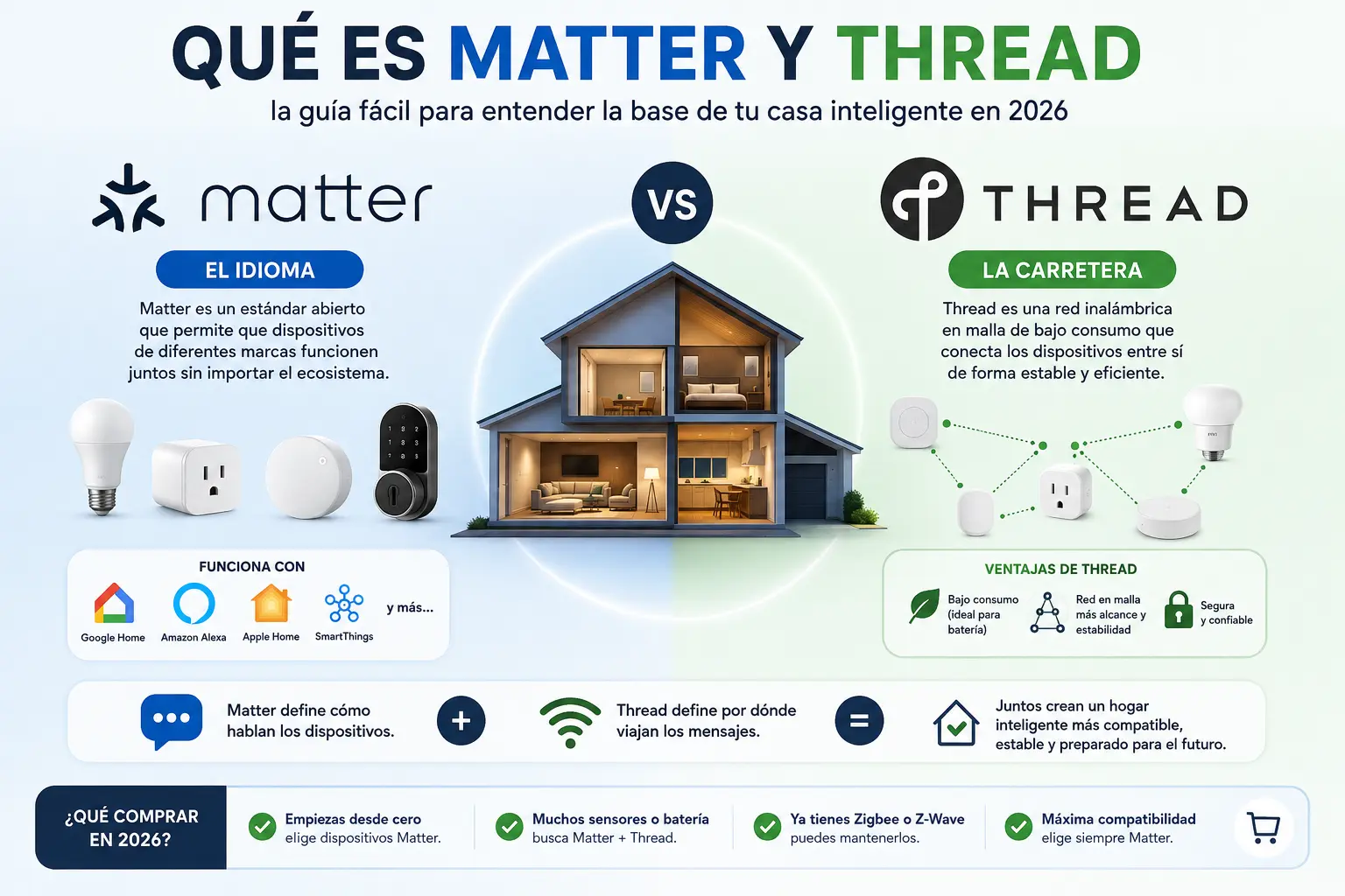 Qué es Matter y Thread: la guía fácil (y sin humo) para 2026