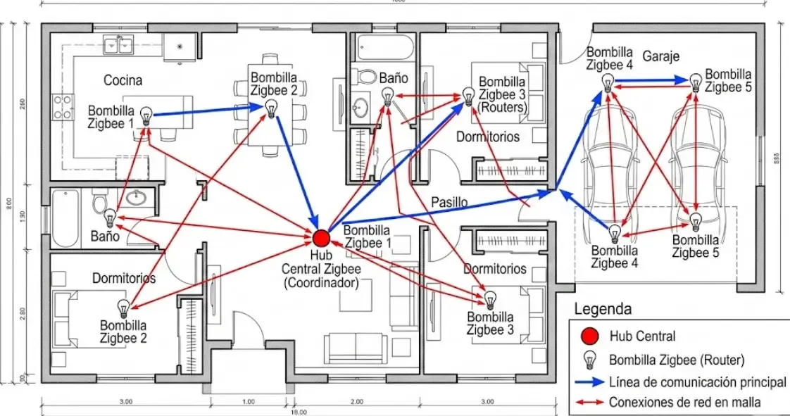 Plano de una casa inteligente donde un Hub central se comunica con varias bombillas Zigbee en cadena, formando una robusta red en malla que llega hasta el garaje.