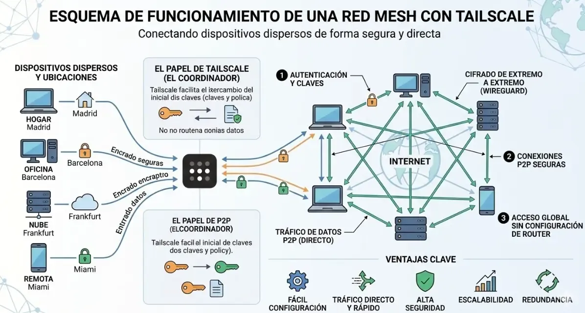 Esquema de funcionamiento de una red mesh con Tailscale conectando dispositivos dispersos