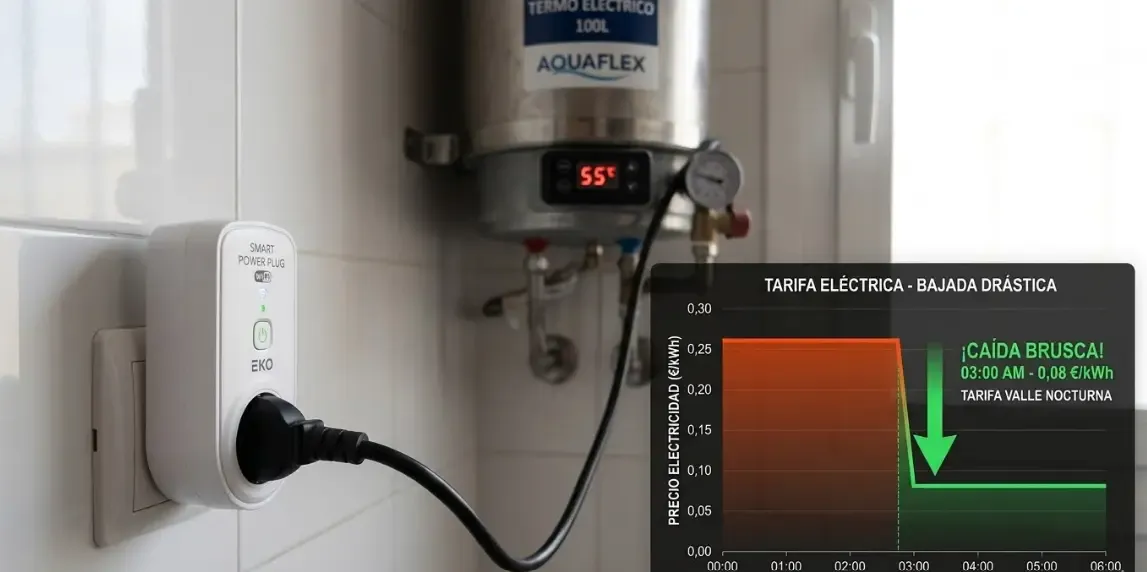 Plano detalle de un enchufe inteligente WiFi conectado a un robusto termo eléctrico de agua, con una superposición gráfica mostrando una caída brusca en el precio del kilovatio a las 03:00 AM.