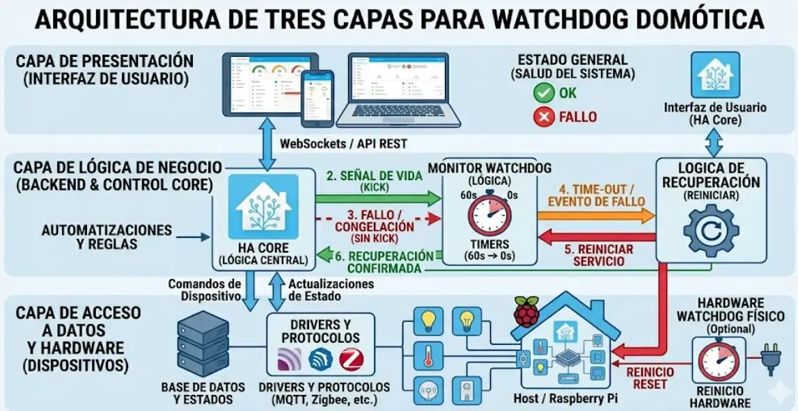 Arquitectura tres capas watchdog domótica